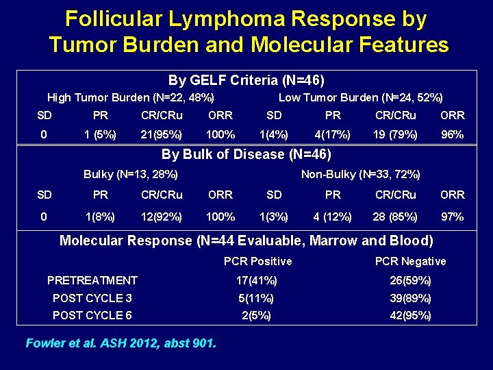 Follicular Lymphoma Response by Tumor Burden and Molecular Features By GELF Criteria (N=46) High