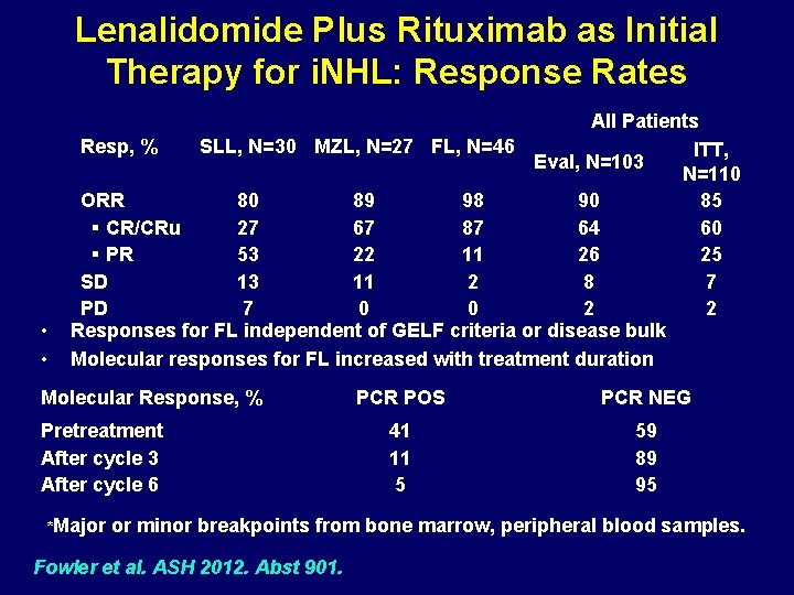 Lenalidomide Plus Rituximab as Initial Therapy for i. NHL: Response Rates • • All
