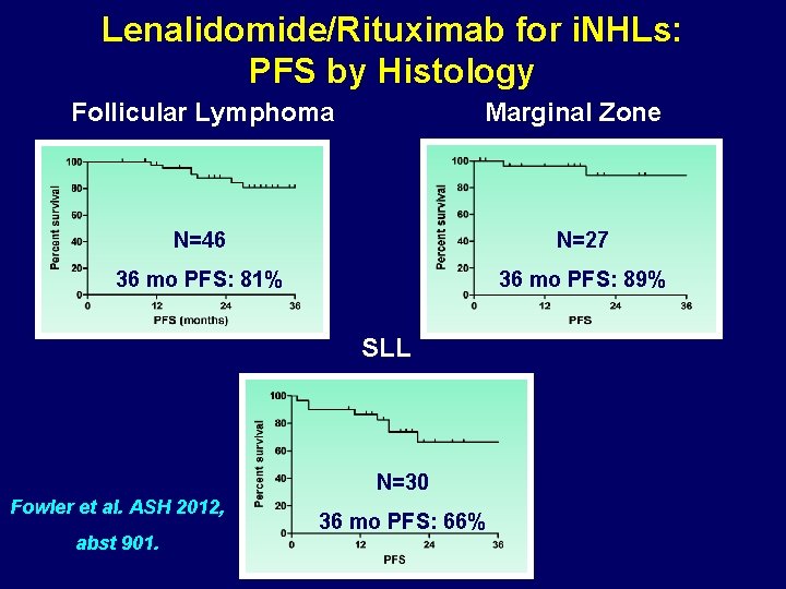Lenalidomide/Rituximab for i. NHLs: PFS by Histology Follicular Lymphoma Marginal Zone N=46 N=27 36