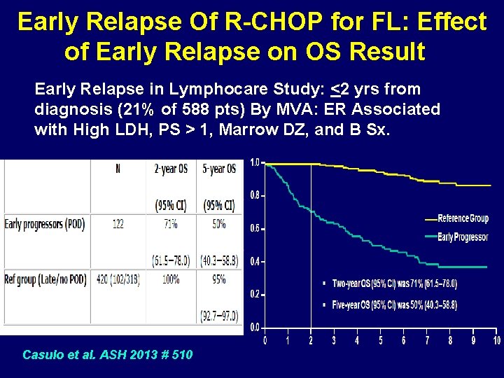 Early Relapse Of R-CHOP for FL: Effect of Early Relapse on OS Result Early