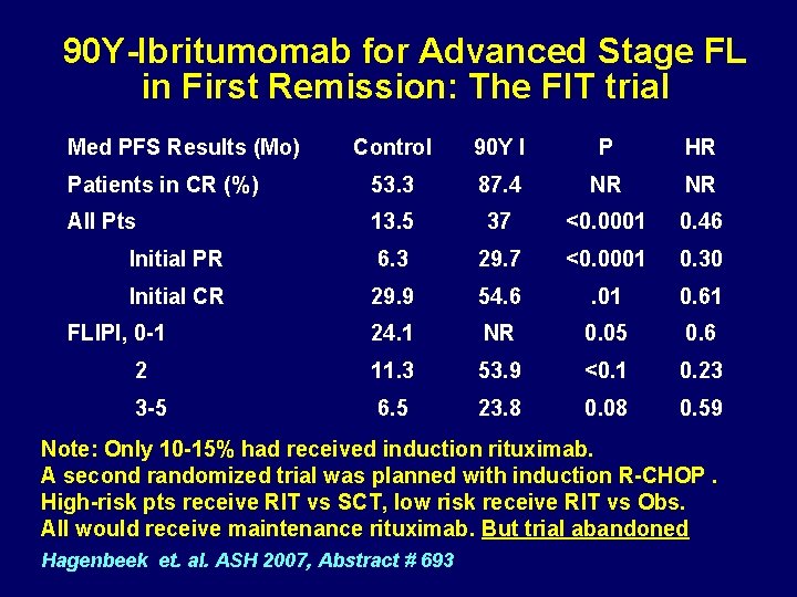 90 Y-Ibritumomab for Advanced Stage FL in First Remission: The FIT trial Med PFS