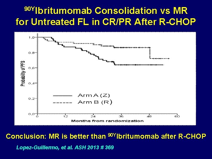 90 YIbritumomab Consolidation vs MR for Untreated FL in CR/PR After R-CHOP Conclusion: MR