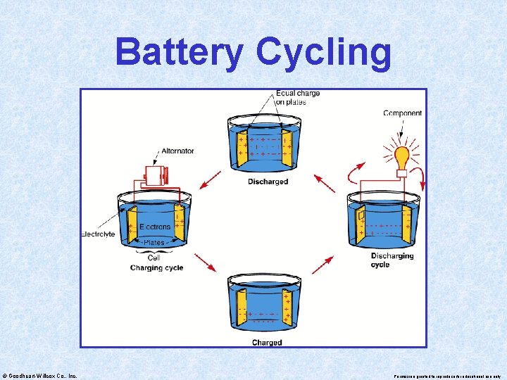 Battery Cycling © Goodheart-Willcox Co. , Inc. Permission granted to reproduce for educational use