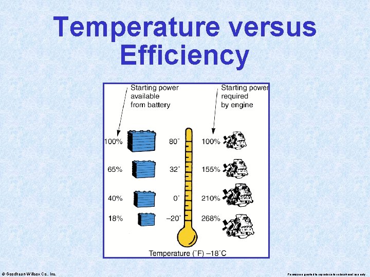 Temperature versus Efficiency © Goodheart-Willcox Co. , Inc. Permission granted to reproduce for educational