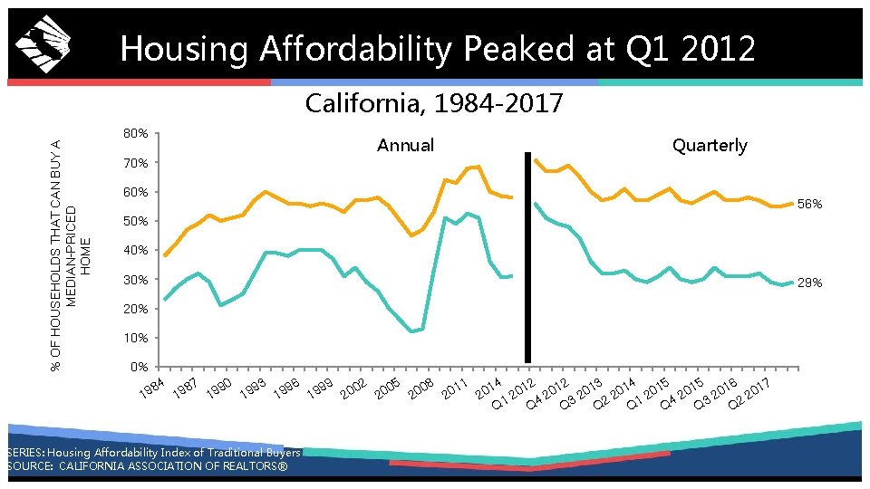 Housing Affordability Peaked at Q 1 2012 % OF HOUSEHOLDS THAT CAN BUY A