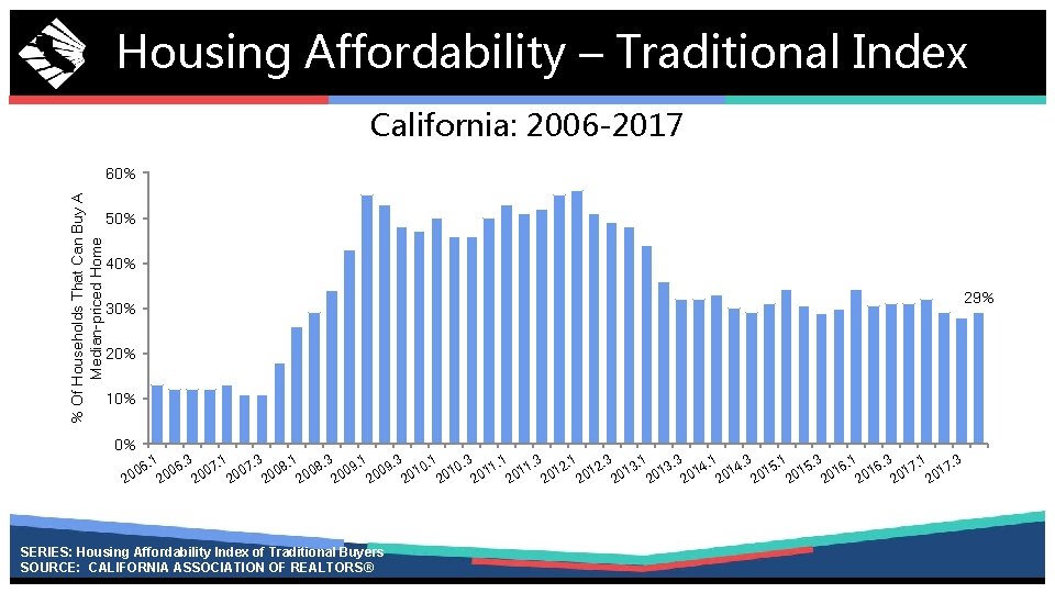 Housing Affordability – Traditional Index California: 2006 -2017 % Of Households That Can Buy