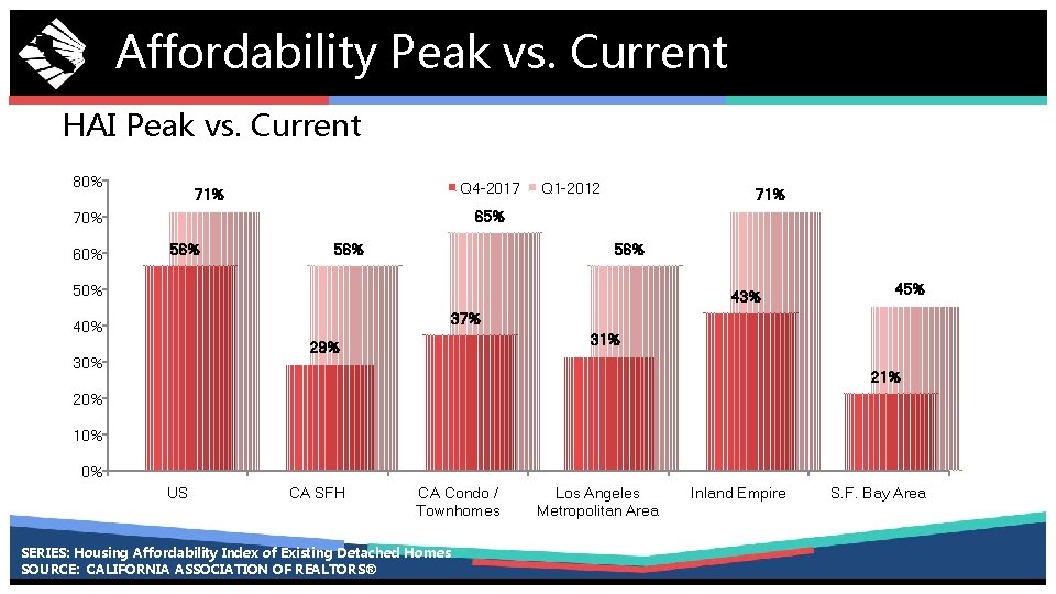 Affordability Peak vs. Current HAI Peak vs. Current 80% Q 4 -2017 71% 65%