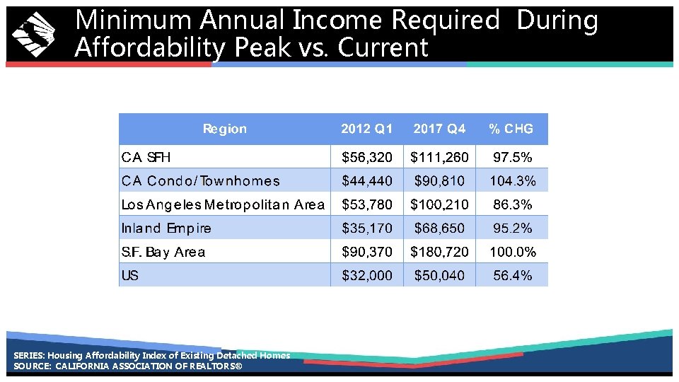 Minimum Annual Income Required During Affordability Peak vs. Current SERIES: Housing Affordability Index of