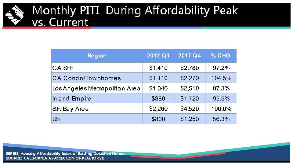 Monthly PITI During Affordability Peak vs. Current SERIES: Housing Affordability Index of Existing Detached