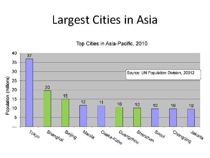 Largest Cities in Asia 