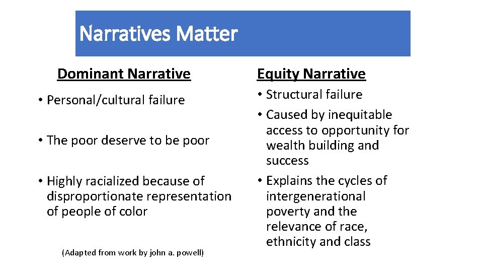Narratives Matter Dominant Narrative • Personal/cultural failure • The poor deserve to be poor