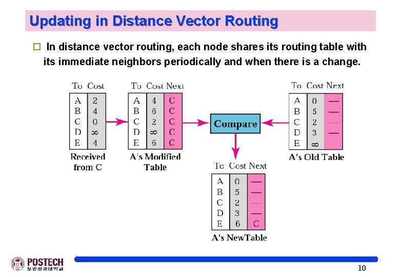 Updating in Distance Vector Routing o In distance vector routing, each node shares its