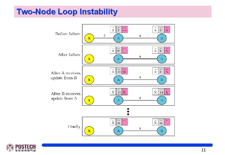 Two-Node Loop Instability 11 