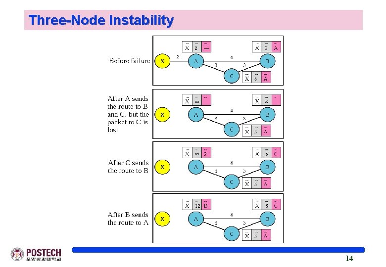 Three-Node Instability 14 