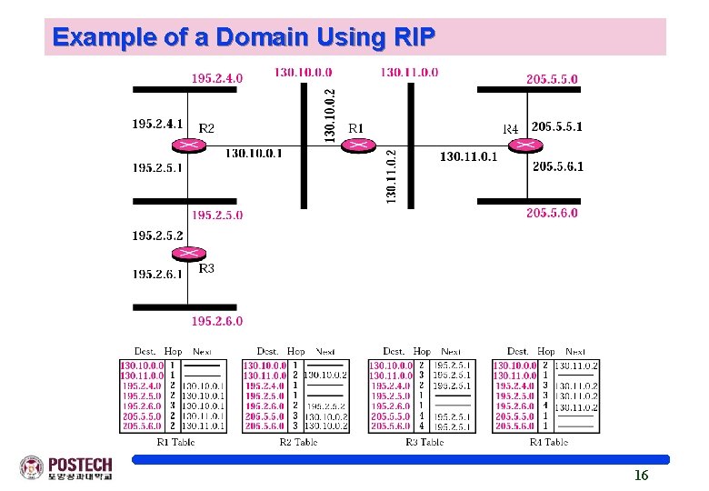 Example of a Domain Using RIP 16 