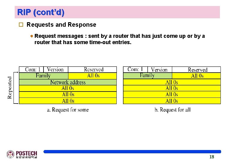 RIP (cont’d) o Requests and Response Request messages : sent by a router that