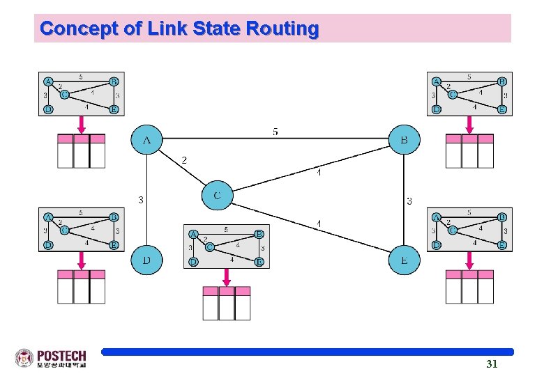 Concept of Link State Routing 31 