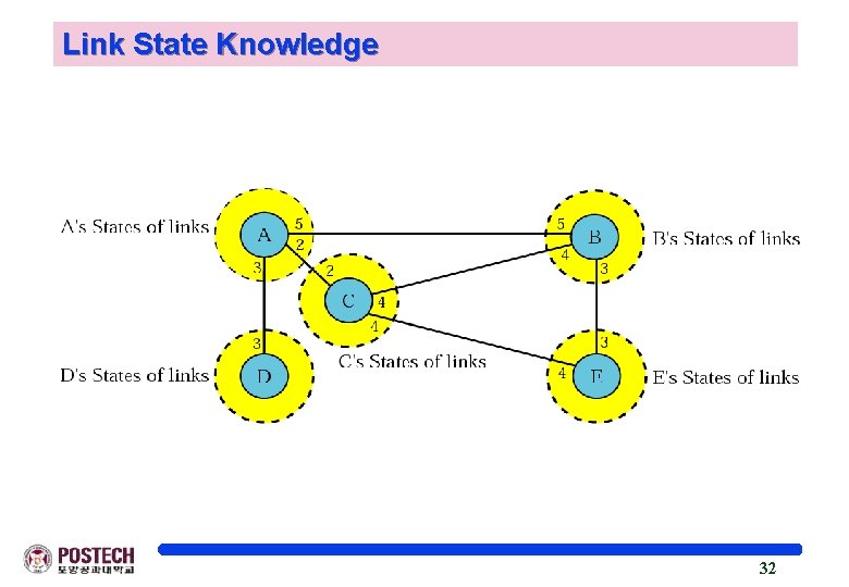 Link State Knowledge 32 