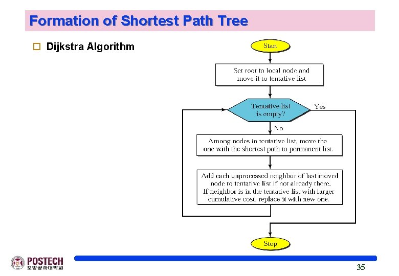 Formation of Shortest Path Tree o Dijkstra Algorithm 35 