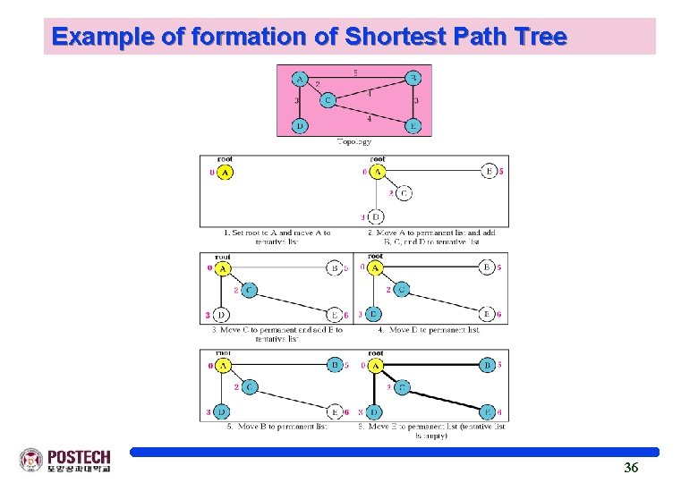 Example of formation of Shortest Path Tree 36 