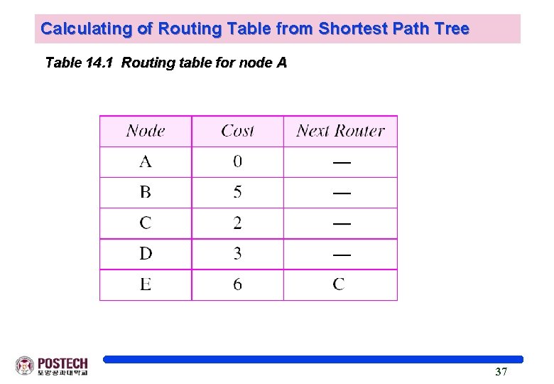 Calculating of Routing Table from Shortest Path Tree Table 14. 1 Routing table for