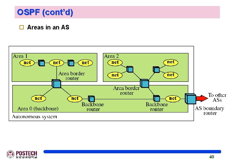 OSPF (cont’d) o Areas in an AS 40 