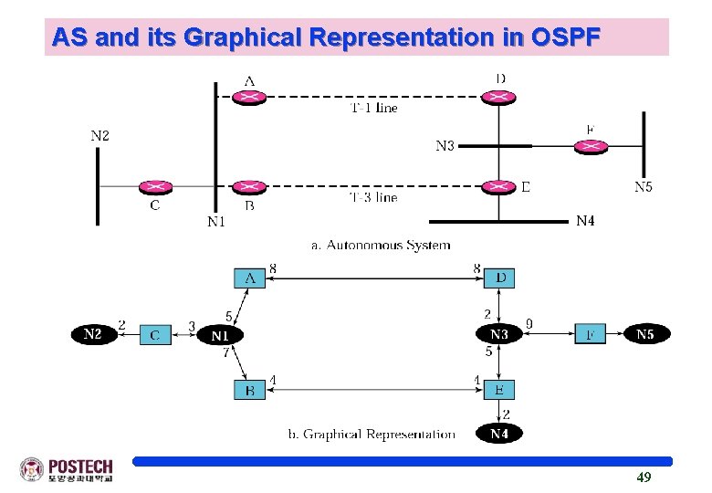 AS and its Graphical Representation in OSPF 49 