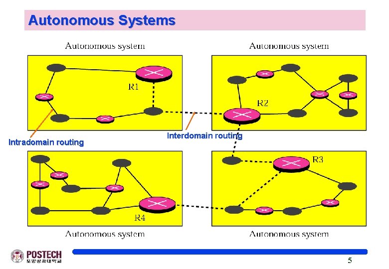 Autonomous Systems Intradomain routing Interdomain routing 5 
