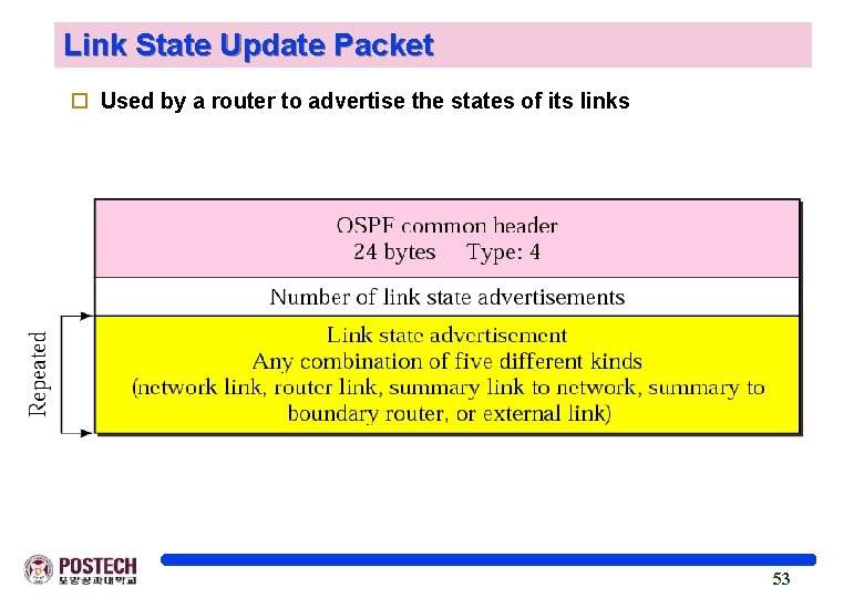 Link State Update Packet o Used by a router to advertise the states of