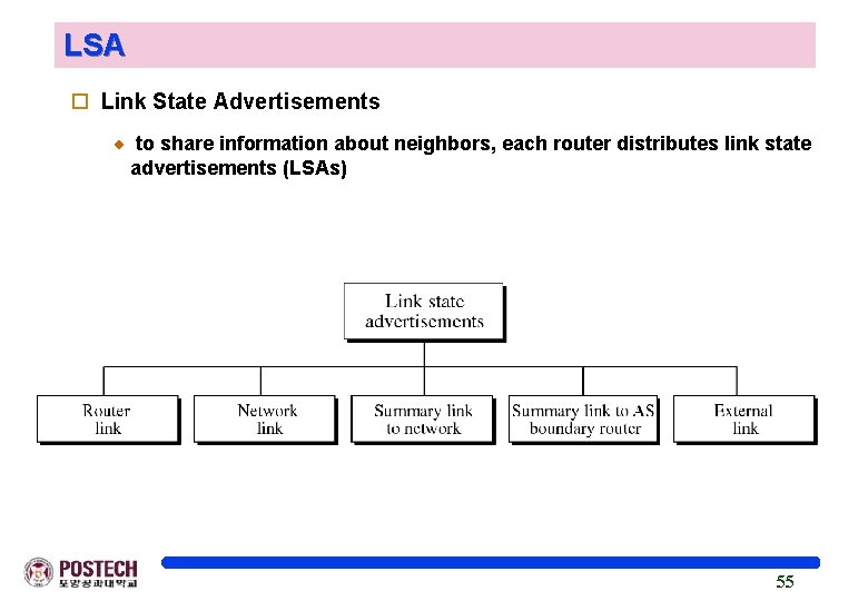 LSA o Link State Advertisements to share information about neighbors, each router distributes link