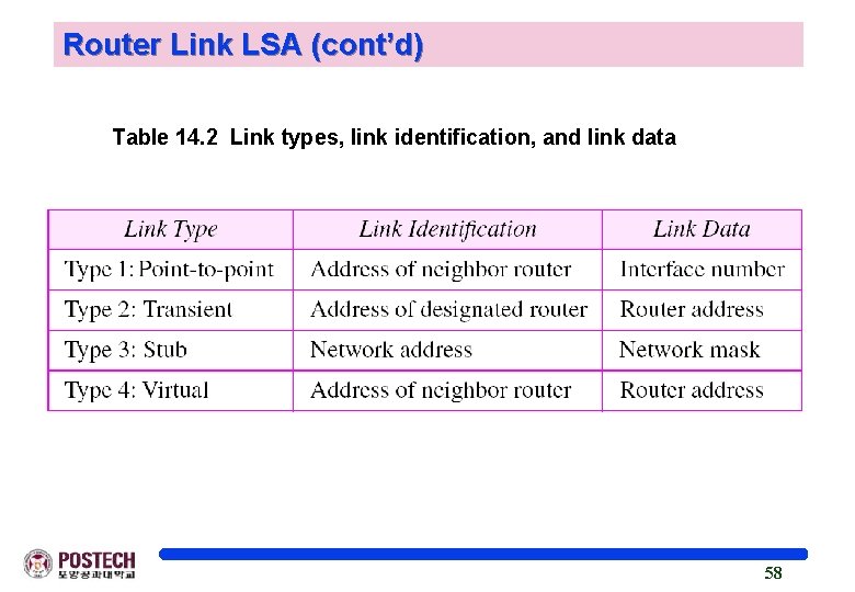Router Link LSA (cont’d) Table 14. 2 Link types, link identification, and link data