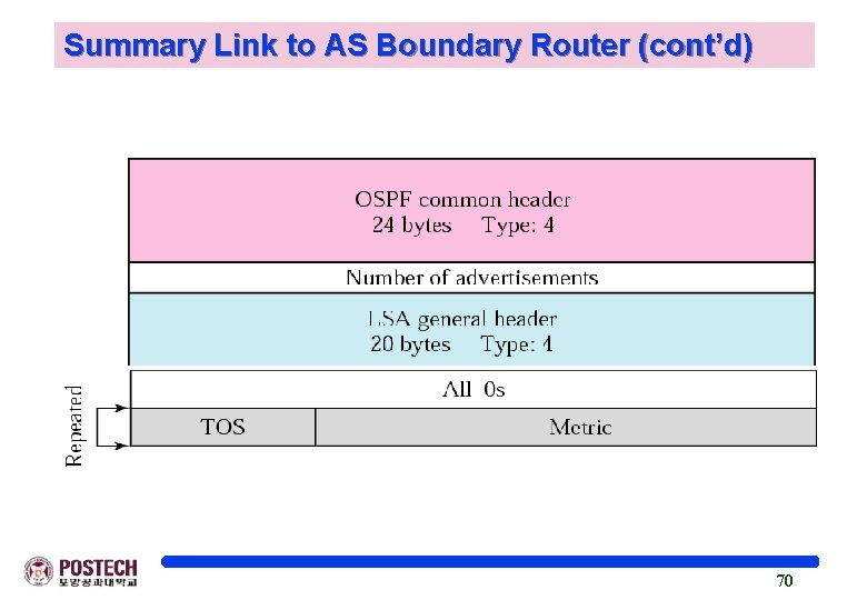 Summary Link to AS Boundary Router (cont’d) 70 