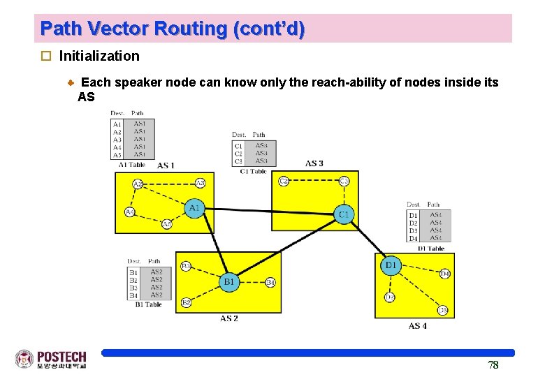 Path Vector Routing (cont’d) o Initialization Each speaker node can know only the reach-ability