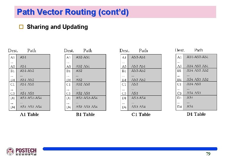 Path Vector Routing (cont’d) o Sharing and Updating 79 