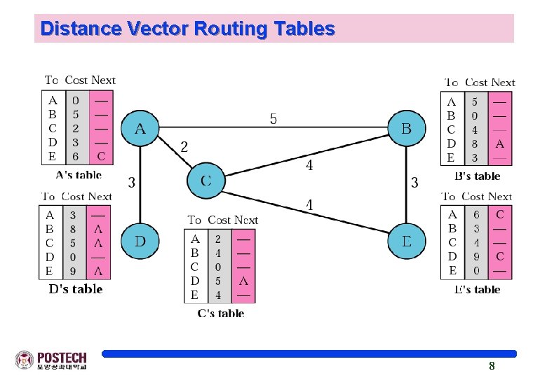 Distance Vector Routing Tables 8 