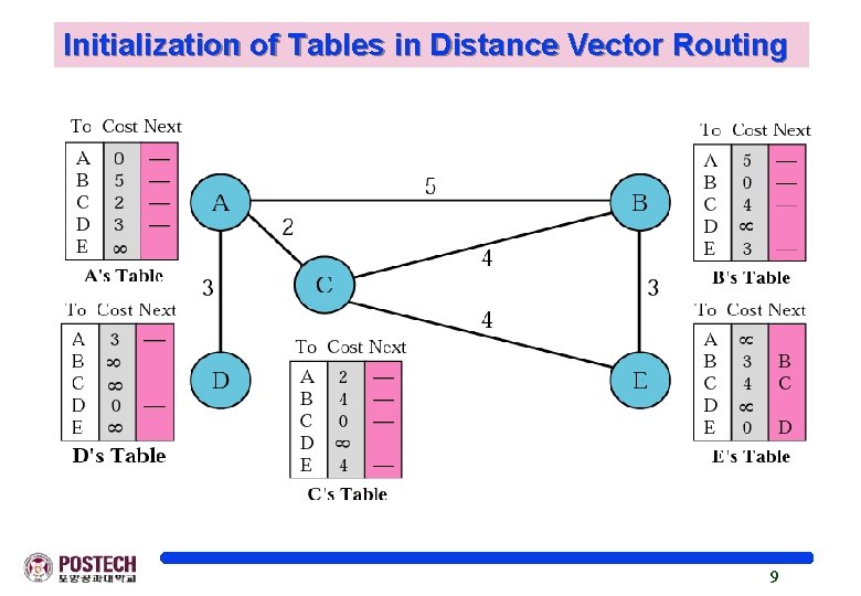 Initialization of Tables in Distance Vector Routing 9 