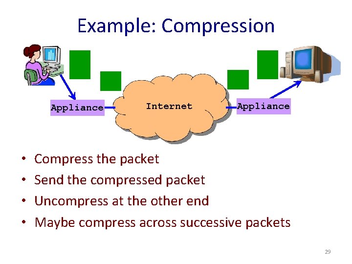 Example: Compression Appliance • • Internet Appliance Compress the packet Send the compressed packet