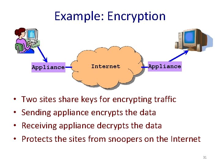 Example: Encryption Appliance • • Internet Appliance Two sites share keys for encrypting traffic