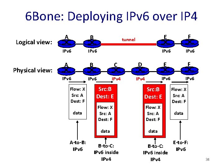 6 Bone: Deploying IPv 6 over IP 4 Logical view: Physical view: A B