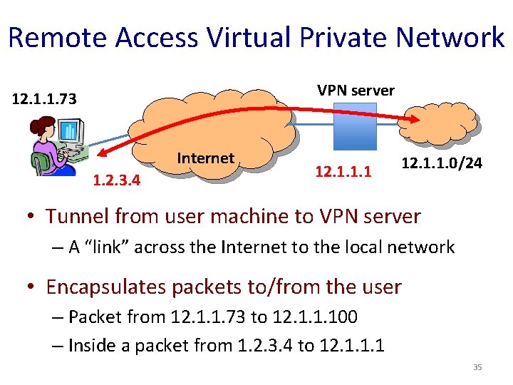 Remote Access Virtual Private Network VPN server 12. 1. 1. 73 Internet 1. 2.