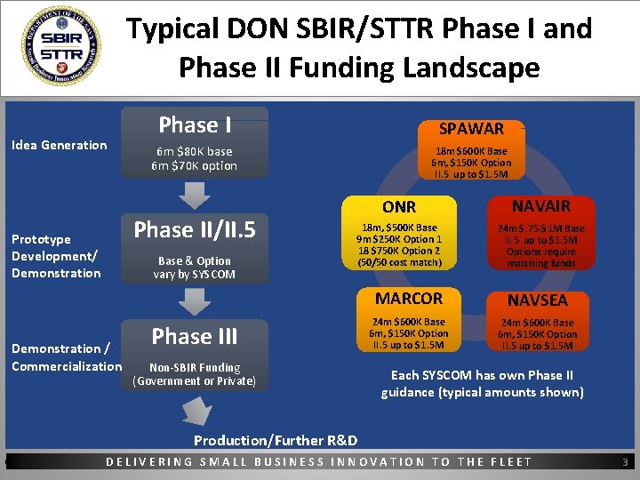 Typical DON SBIR/STTR Phase I and Phase II Funding Landscape Idea Generation Phase I