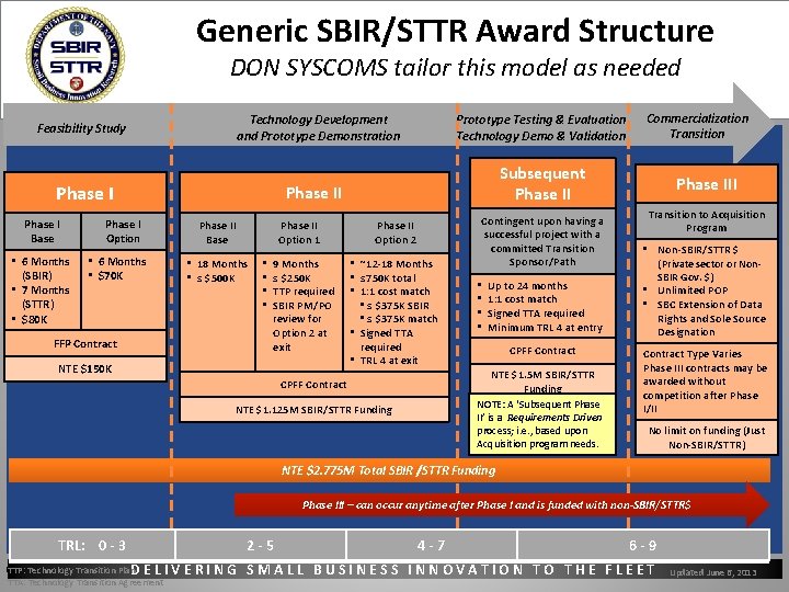 Generic SBIR/STTR Award Structure DON SYSCOMS tailor this model as needed Feasibility Study Technology