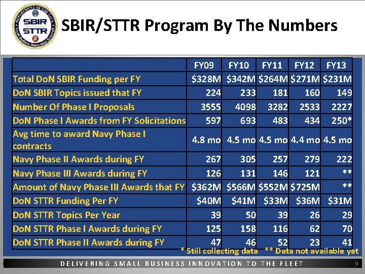 SBIR/STTR Program By The Numbers Total Do. N SBIR Funding per FY Do. N