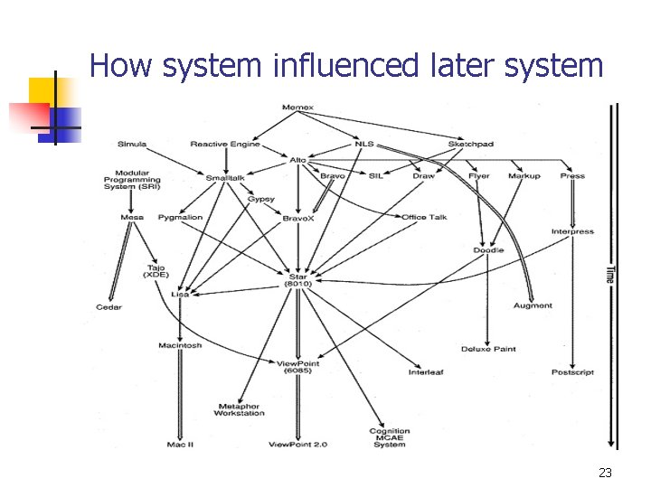 How system influenced later system 23 