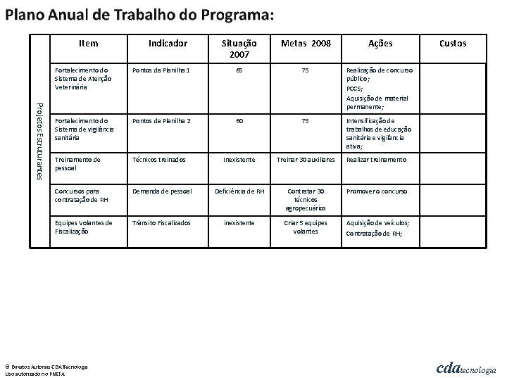 Item Indicador Situação 2007 Metas 2008 Ações Projetos Estruturantes Fortalecimento do Sistema de Atenção