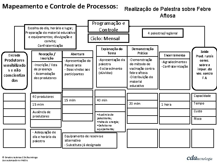 Mapeamento e Controle de Processos: Escolha do dia, horário e lugar; Preparação do material