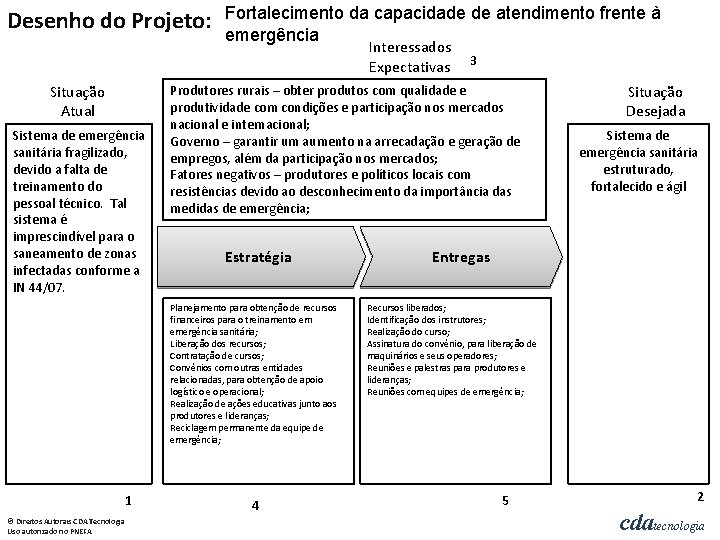 Desenho do Projeto: Fortalecimento da capacidade de atendimento frente à emergência Interessados Expectativas Situação