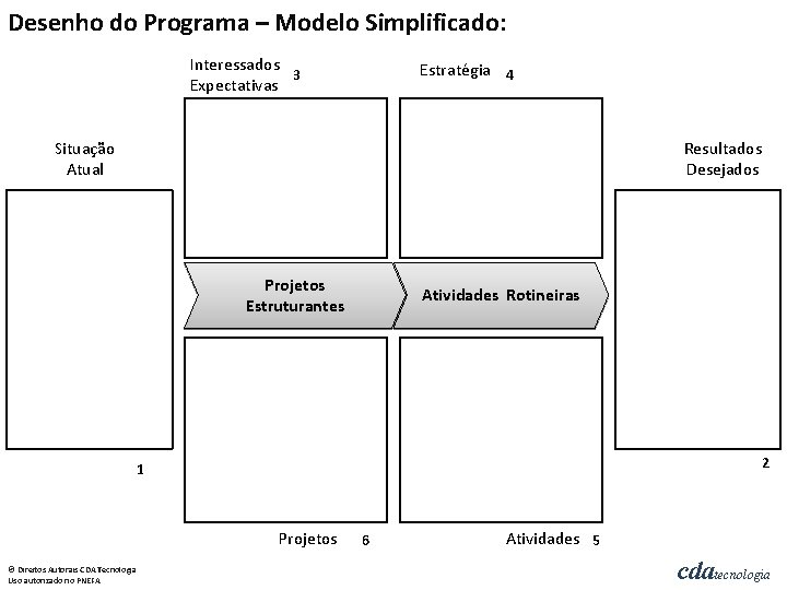 Desenho do Programa – Modelo Simplificado: Interessados 3 Expectativas Estratégia 4 Situação Atual Resultados