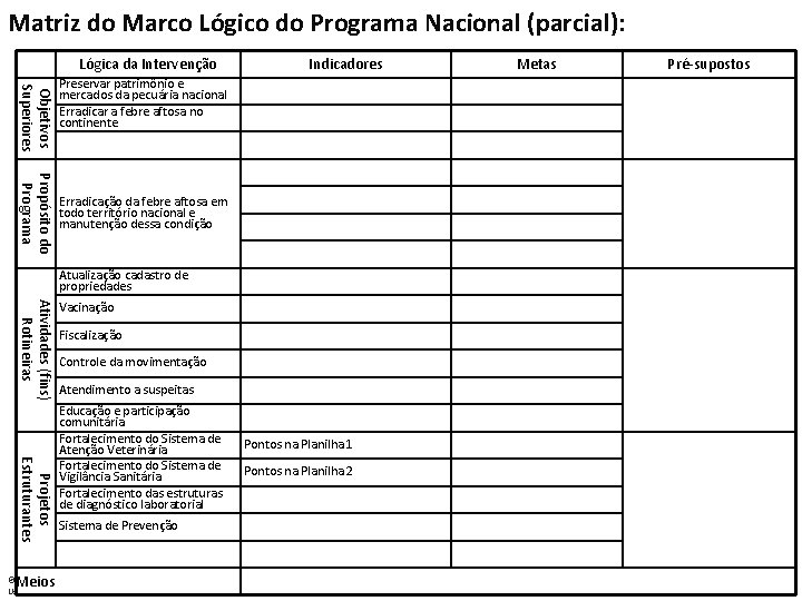 Matriz do Marco Lógico do Programa Nacional (parcial): Lógica da Intervenção Indicadores Metas Pré-supostos