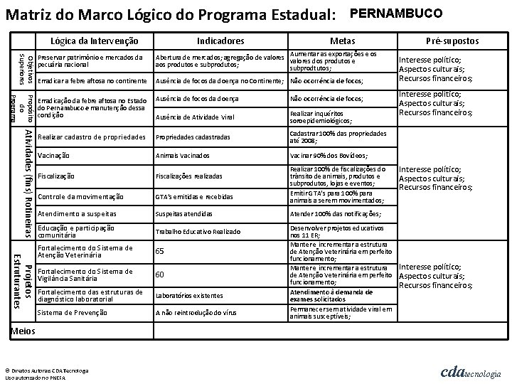 Matriz do Marco Lógico do Programa Estadual: Lógica da Intervenção Indicadores PERNAMBUCO Metas as